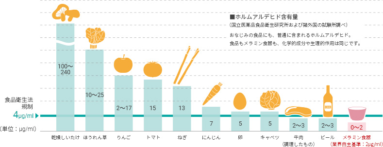 ホルムアルデヒド含有量