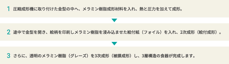 メラミン食器の成形過程