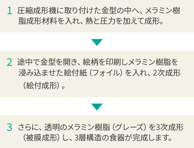 メラミン食器の成形過程