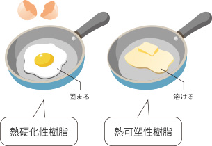 熱硬化性樹脂と熱可塑性樹脂