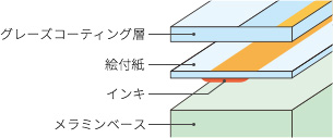 絵柄がはがれにくいミラー成形法