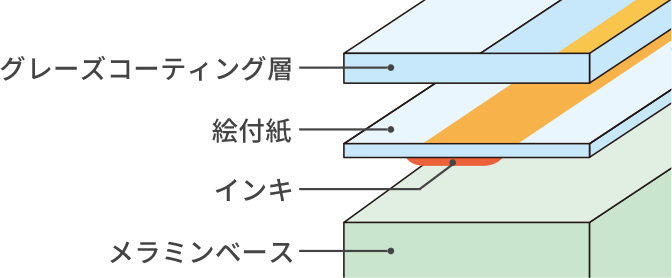 絵柄がはがれにくいミラー成形法