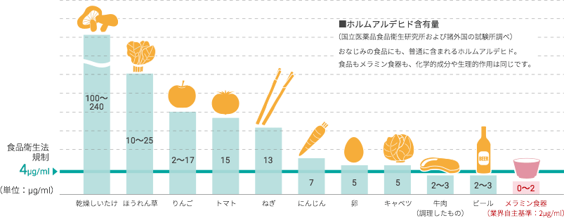 ホルムアルデヒド含有量