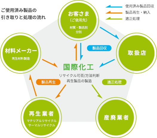 ご使用済み製品の引き取りと処理の流れ