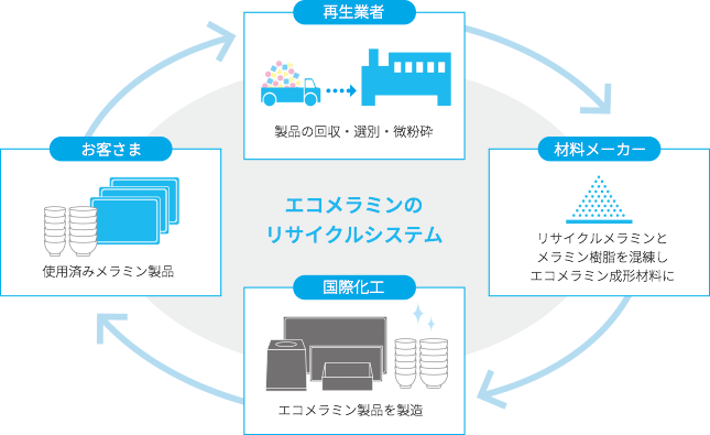 エコメラミンのリサイクルシステム