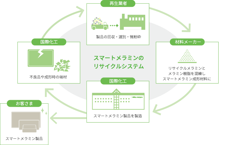 スマートメラミンのリサイクルシステム